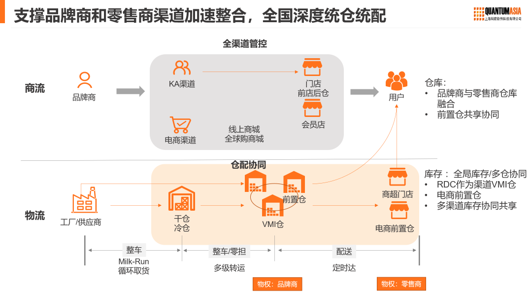 渠道加速整合，  深度統倉統配
