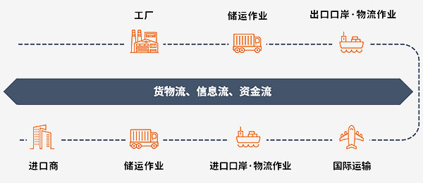 串連工作流，實現全面信息管理